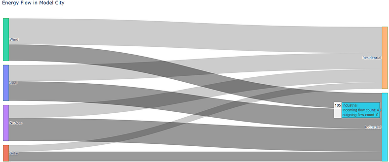 Sankey diagram illustrating energy flow in a model city, showing sources like wind, coal, nuclear, and solar, and destinations including residential and industrial sectors.