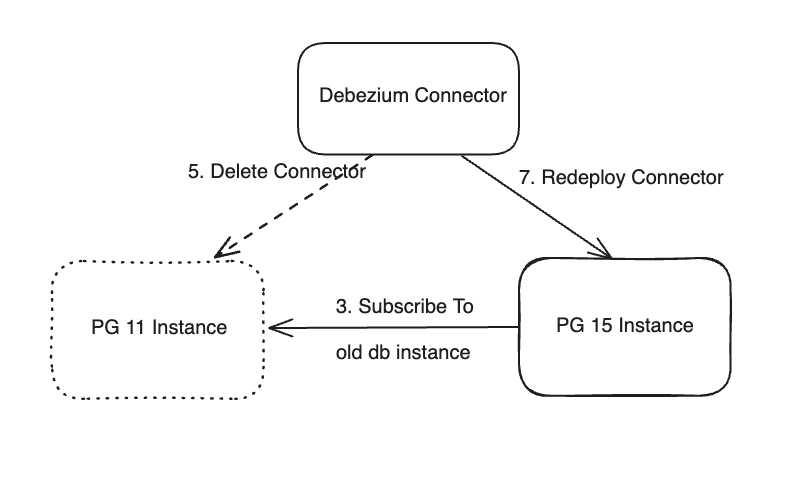 Zero Loss: Debezium Connector Migration For PostgresDB Upgrades | by Li ...