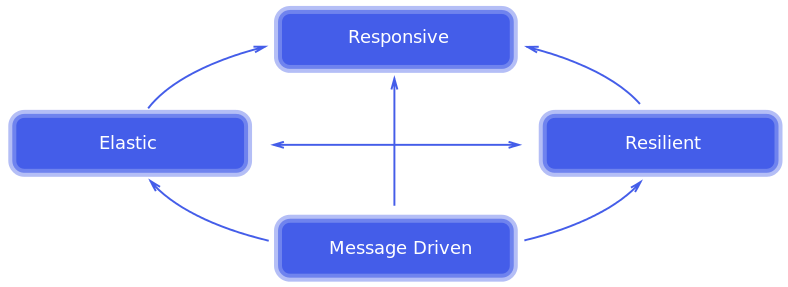 Android Reactive Architecture — part 1: introduction | by Arnaud ...