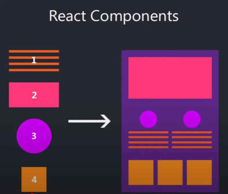 React Components. React component, React.js… | by Berat Can Özen | Aug ...
