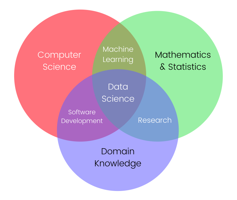 What is Data Science ?. Data science is a field that uses… | by Vignesh ...