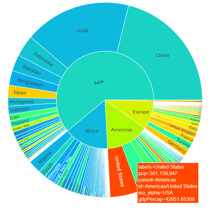 A circular chart represents global populations by continent and country. The largest segments are for Asia, with India and China occupying major portions. Smaller segments represent Africa, Europe, and the Americas. The United States is highlighted with population and GDP data.