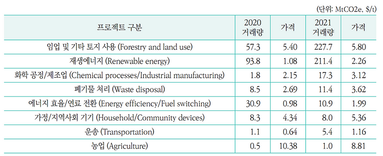프로젝트 분야별 탄소 크레딧 거래량