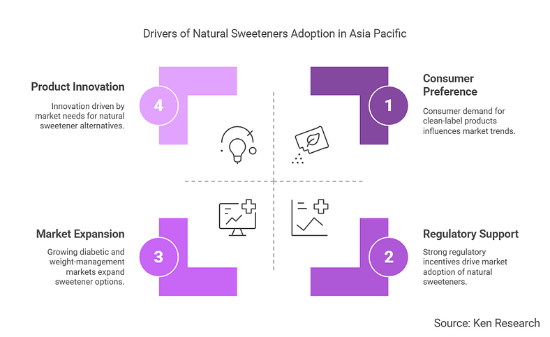 Asia Pacific Natural Sweeteners Market Trends