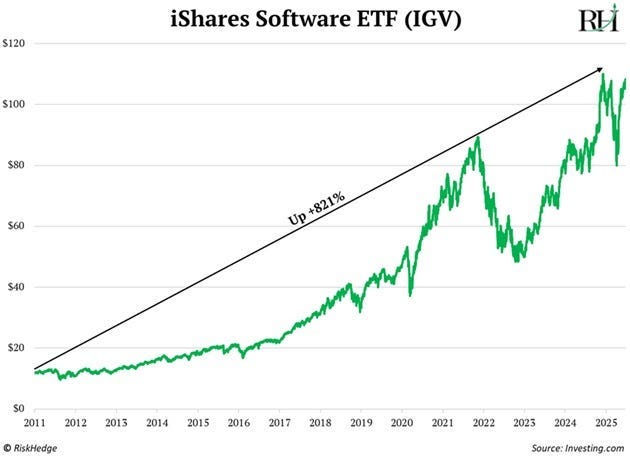 Software ETF chart