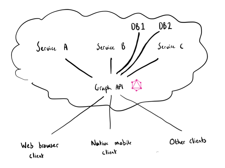 Adding a Graph API to a Stack with existing REST services | by Jonathan ...