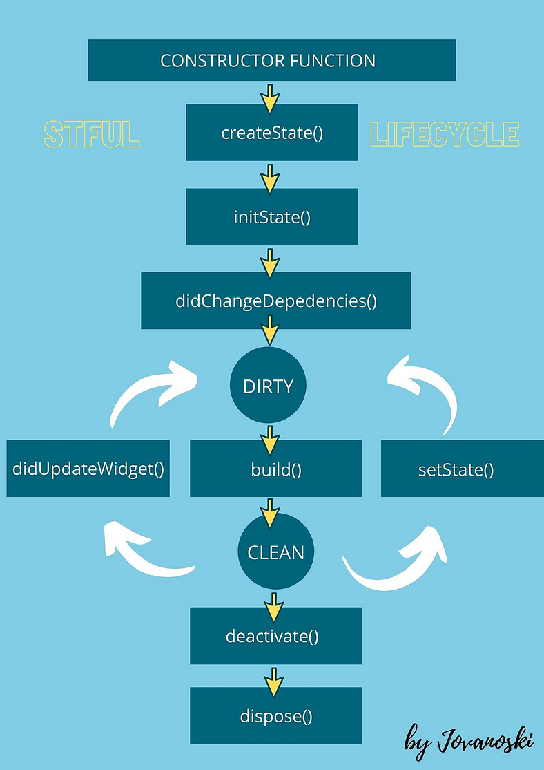 Flutter Widget Lifecycle