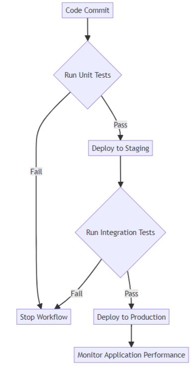 Gemini presentation creation workflow diagram
