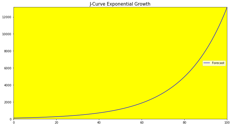 J-Curve Forecast in Python; Predict the Exponential Growth of a ...
