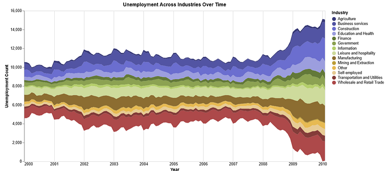 Stacked area chart showing unemployment across various industries from 2000 to 2010. Different colors represent industries, with changes in unemployment levels visible over time.