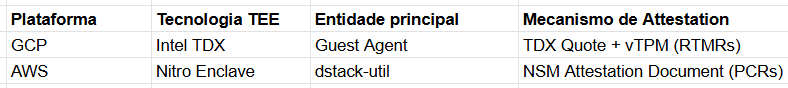 dstack: Um Framework de Computação Confidencial unificado entre AWS, Google Cloud e Phala