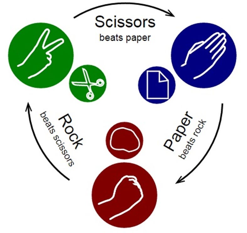 Taş Kağıt Makas Oyunu Hakkında Bilinmesi Gerekenler | by Esra | Türkçe  Yayın | Medium