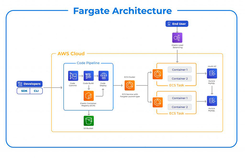 Fargate Architecture