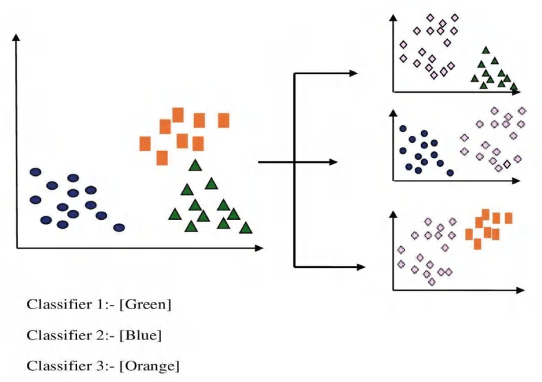 One-Versus-All (OvR): The Multi-Class Classification Workhorse | by ...