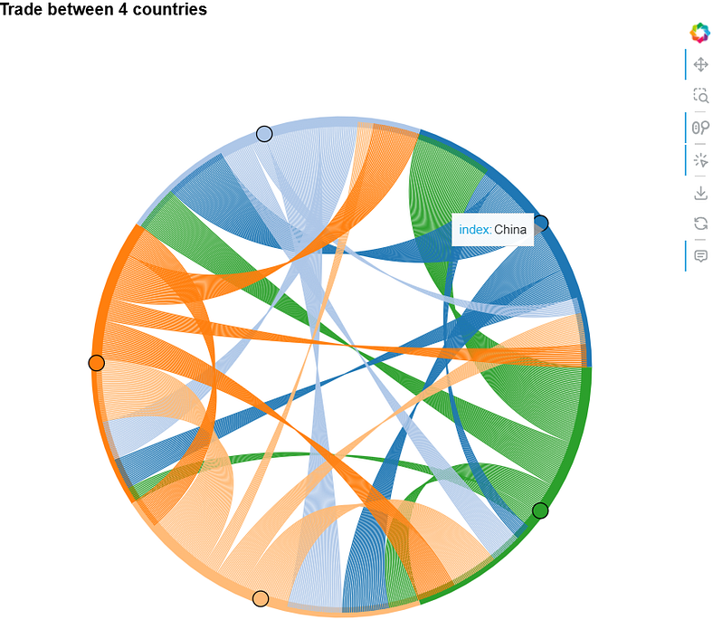 Circular chord diagram illustrating trade flows between four countries using colored arcs and ribbons. A label highlights "China" as one of the countries.