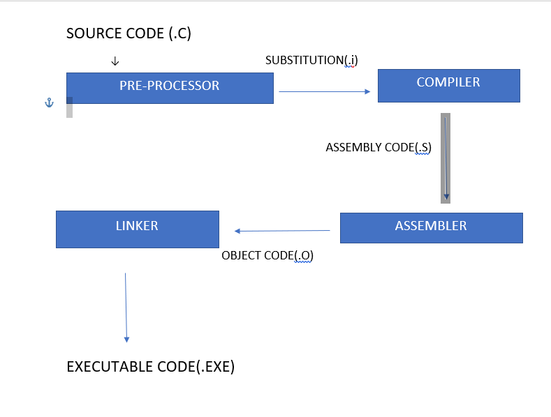 COMPILING WITH C-LANGUAGE ->INSIDE THE PROCESS | by Manobina Paul | Medium