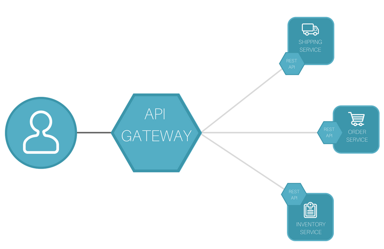 Building a simple Microservices App with Express Gateway | by Peace Oyedeji  | Medium