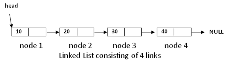 Linked Lists-Single LL, Operations Of SingleLL, Applications of Single ...