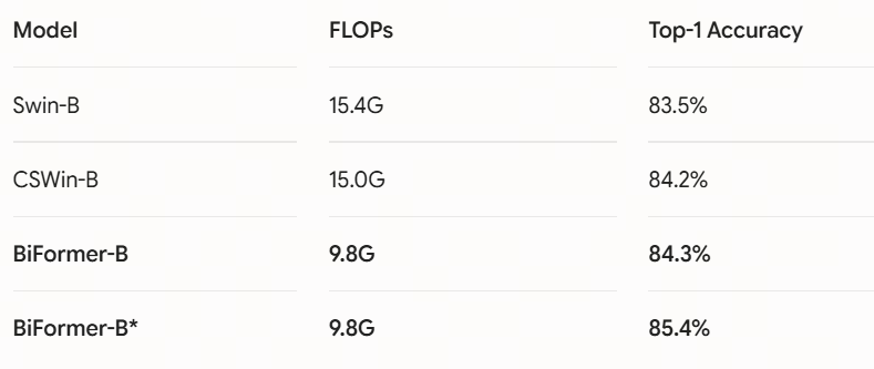 ModelFLOPsTop-1 AccuracySwin-B15.4G83.5%CSWin-B15.0G84.2%BiFormer-B9.8G84.3%BiFormer-B*9.8G85.4%