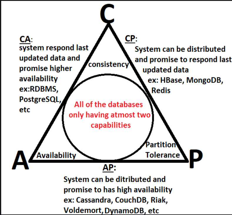 CAP Theorem. First of all what is CAP Theorem by Kishore Thatavarthi Jan, 2024 Medium