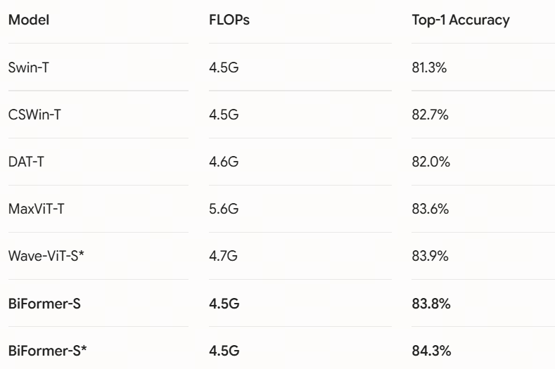 ModelFLOPsTop-1 AccuracySwin-T4.5G81.3%CSWin-T4.5G82.7%DAT-T4.6G82.0%MaxViT-T5.6G83.6%Wave-ViT-S*4.7G83.9%BiFormer-S4.5G83.8%BiFormer-S*4.5G84.3%