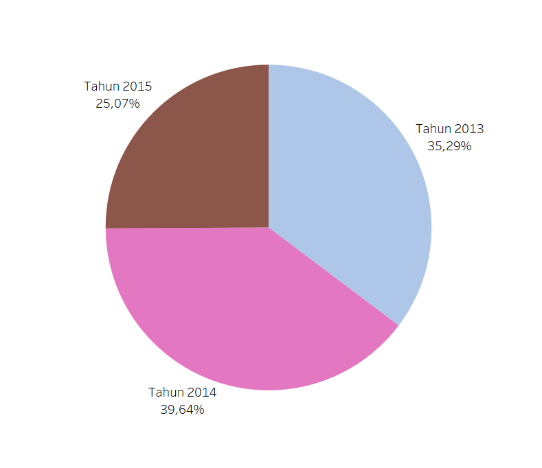 Persentase Jumlah Penyakit Campak tahun 2013–2015