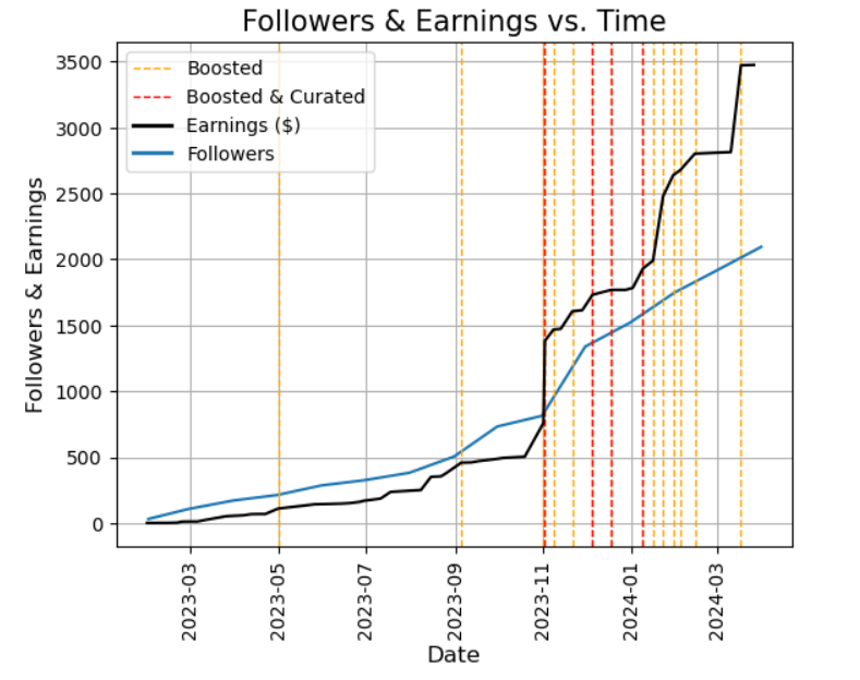 Decoding Writing Success on Medium | by Lee Vaughan | May, 2024