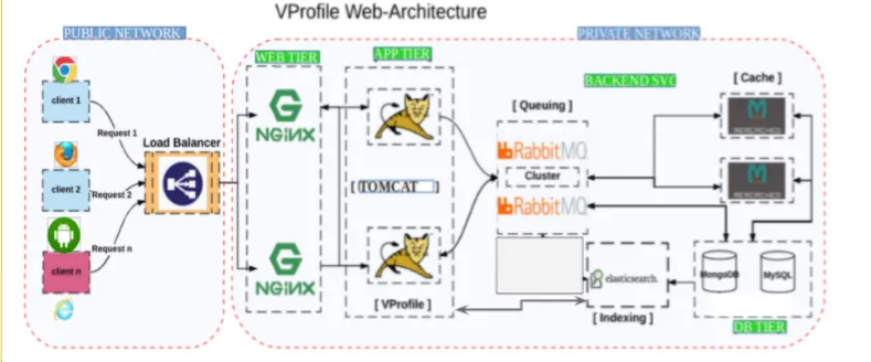 Multi-Tier Web Application Stack -Local Setup | by Abhijith ...