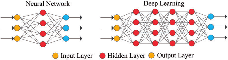 Deep Learning. Metode pembelajaran mesin yang kompleks… | by Hanin Nafi ...