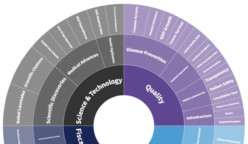 How We Compiled the 2022 World Index of Healthcare Innovation, by Gregg  Girvan