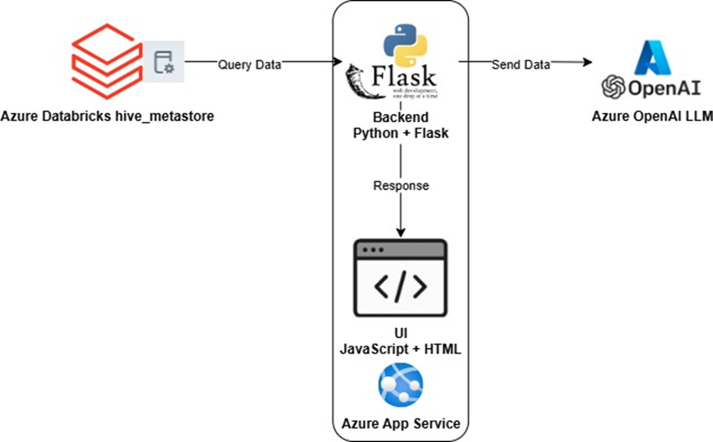 From Hive to LLM: Building a Dynamic Data-Powered Web App with Azure ...