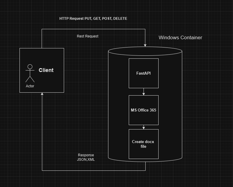 Part II: Building and Integrating a Python API in a Windows Container ...