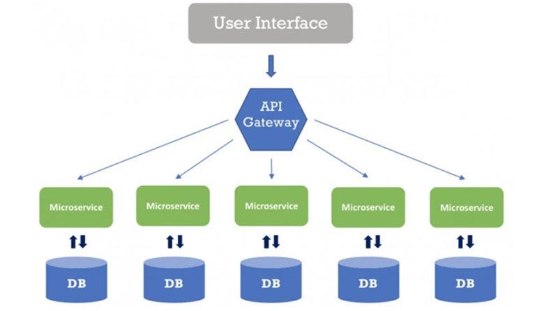 Java 11 best sale microservices