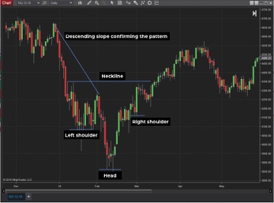 HEAD SHOT メイアンチャート 6/15 12時終了 How to Trade the Head and Shoulders Pattern (Trading Example)