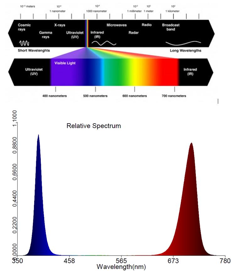 Artificial light source plant cultivationneed to use UVA ultraviolet