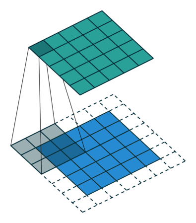 An Introduction to different Types of Convolutions in Deep Learning, by  Paul-Louis Pröve