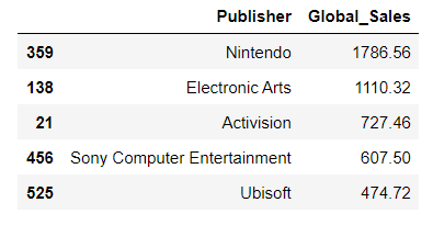 Video-Game-Sales-Analysis/video_sale_ranked.csv at master ·  shreyaswankhede/Video-Game-Sales-Analysis · GitHub