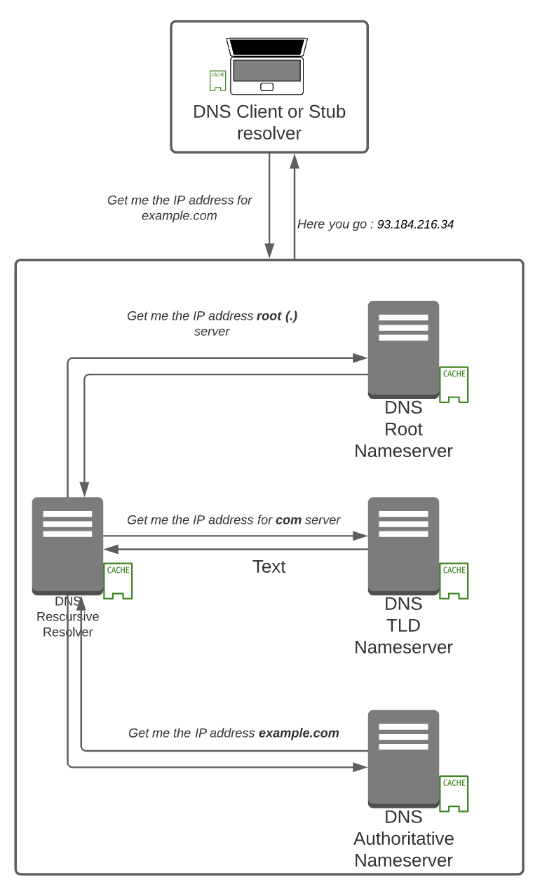 Learning Cloud through GCP — Part 5 How do I connect to my Cloud