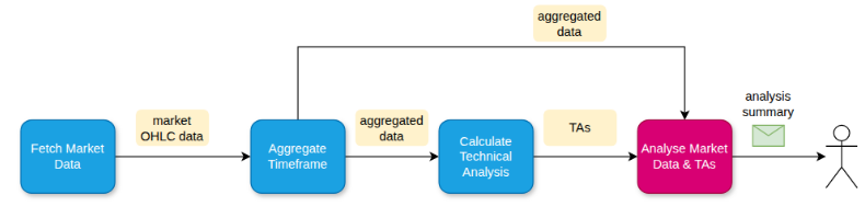 Building a Serverless Crypto Analysis Pipeline with AWS Bedrock