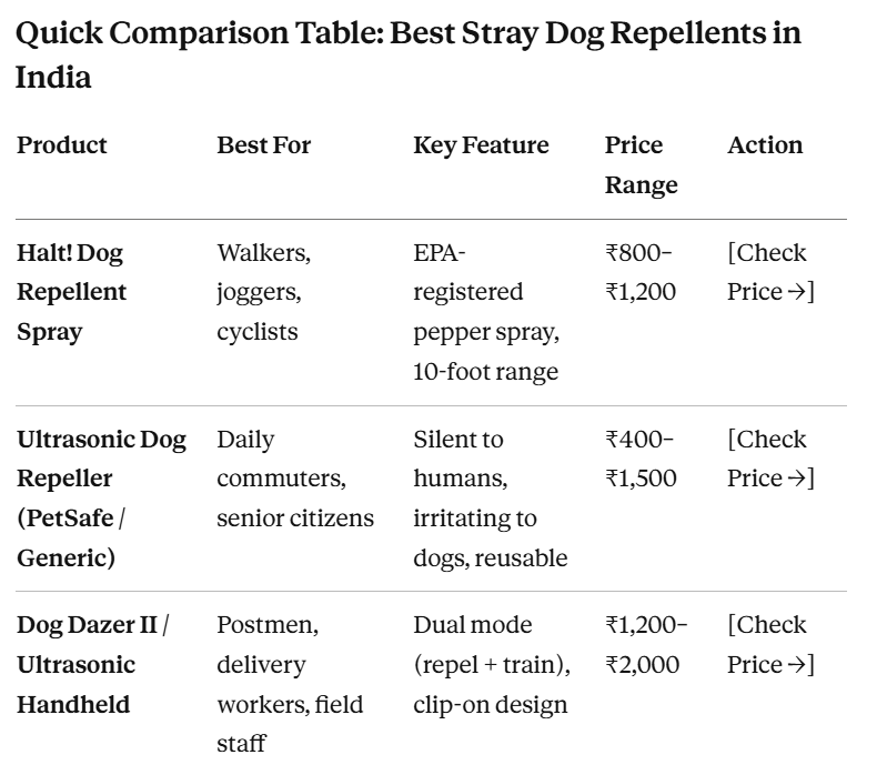 Top 3 Stray Dog Repellents in India That Actually Work (2026 Buyer’s Guide)