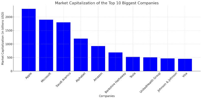 The 100 Biggest Public Companies In The World | By BC Le-Schneider | Medium