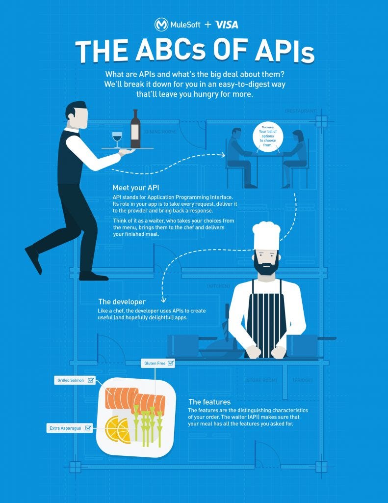 Understanding APIs: The Building Blocks of Modern Software | by ...