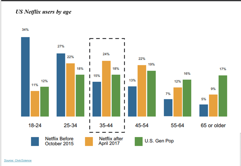 United States streaming market share analysis 2020: Netflix