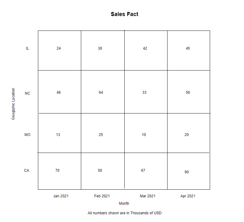 Figure 3: A simple Fact Table with 2 dimensions.