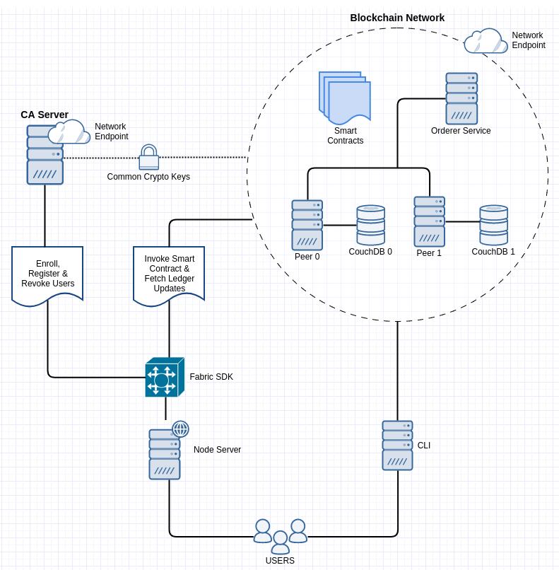 Hyperledger Fabric on Multiple Hosts by Techelix Medium