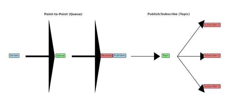 Understanding JMS in Java: A Quick Guide | by Shubham Jha | Aug, 2025 ...
