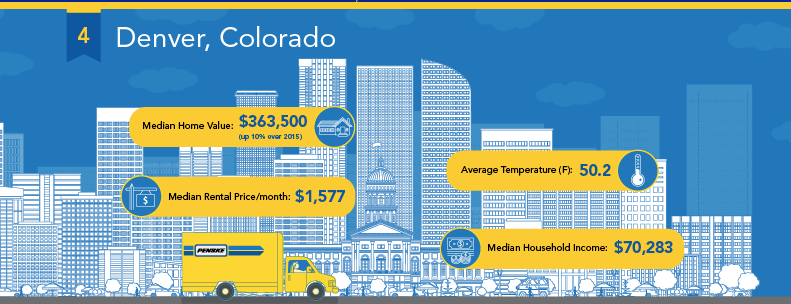 Colorado Rankings : February 2017 | by CodeTalent | Medium