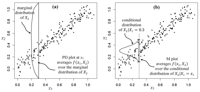 PDP與ALE 計算原理比較與說明。Jingyu Zhu, Daniel W. Apley. “Accumulated Local Effect Plot (ALE) and Package ALEPlot.” (2018)