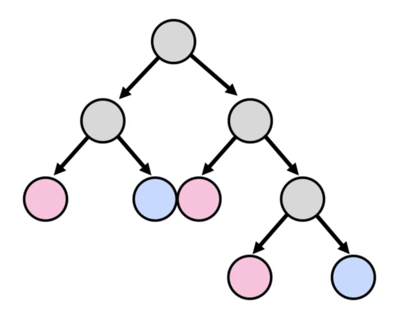Supervised Machine Learning: Regression and Classification — Decision ...