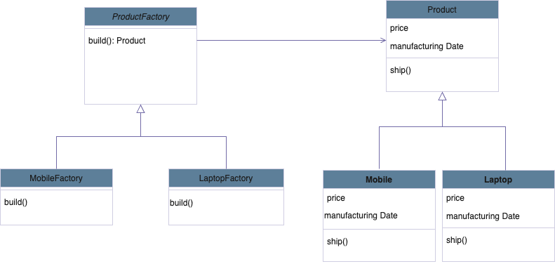 Design Pattern Series| Factory Design Pattern | by Emtiyaj Ali | Medium